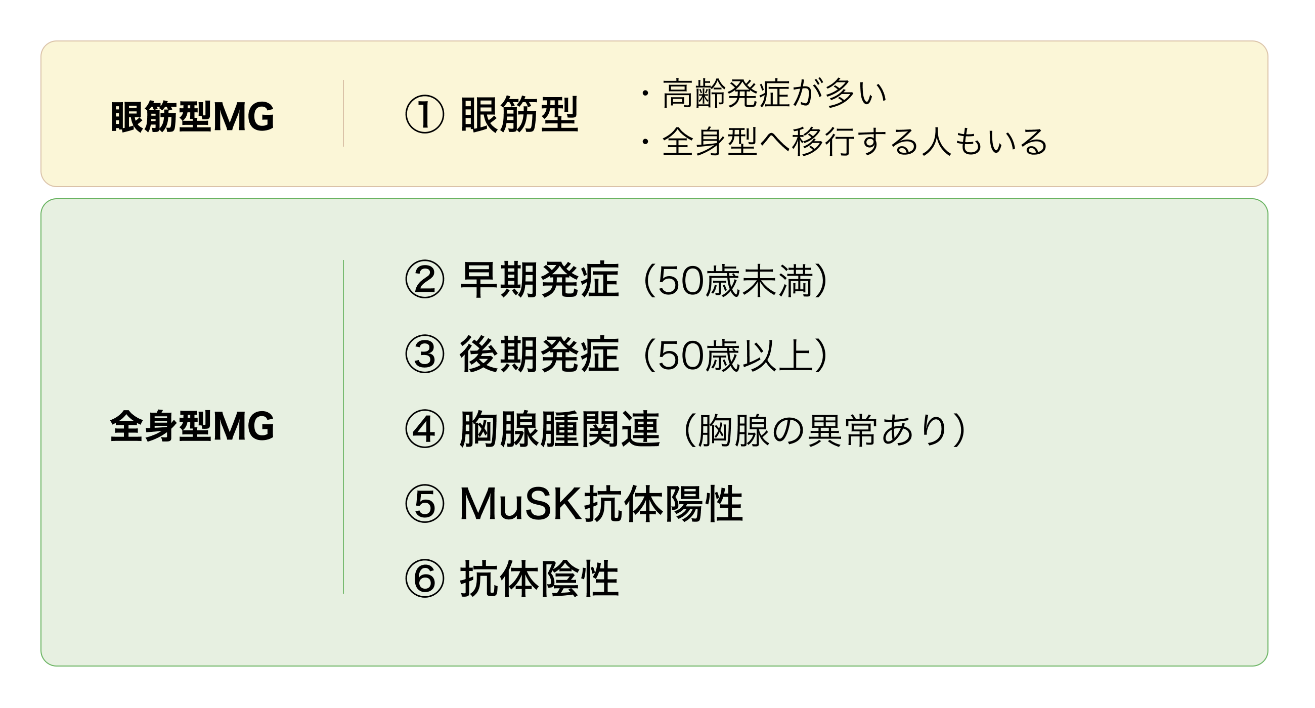 MGの病型