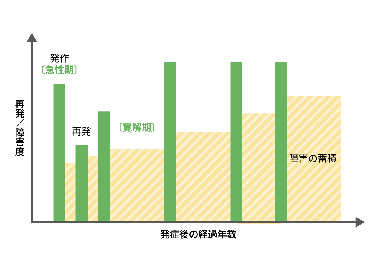 NMOSDの自然経過(イメージ図)