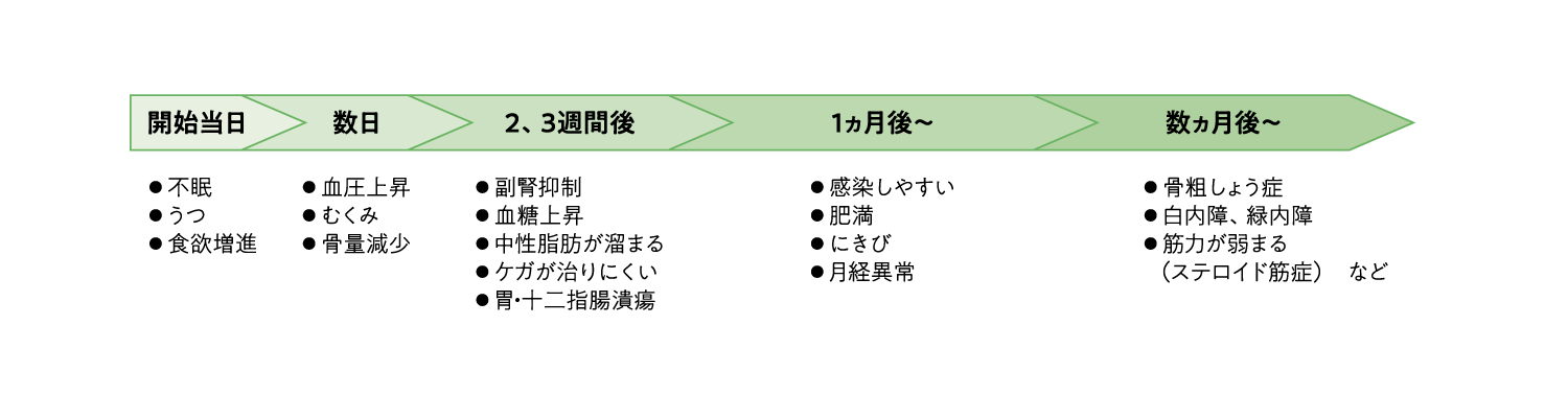 あらわれる時期
